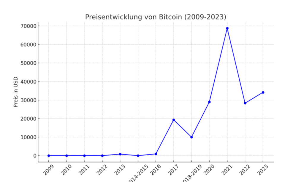 Bitcoin Preisentwicklung