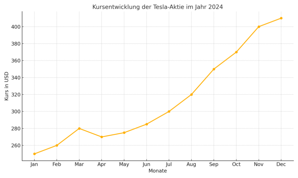 Tesla Aktie 2024 Kursentwicklung